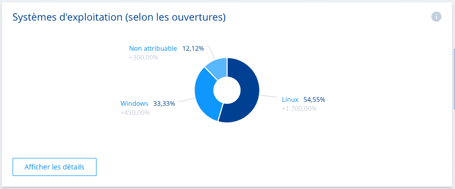 Répartition des versions des systèmes d'exploitations sur un site hébergé chez1and1