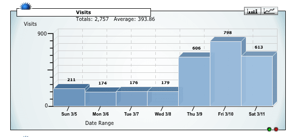 statistiques-du nombre-de visites-dun-site-web sur ovh