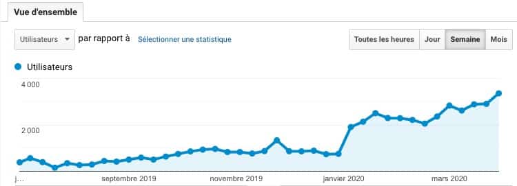 évolution du nombre de visites d'un site web